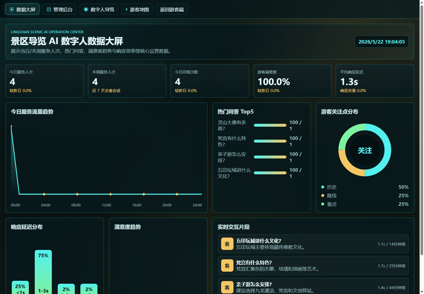 灵山智能导览数据大屏截图