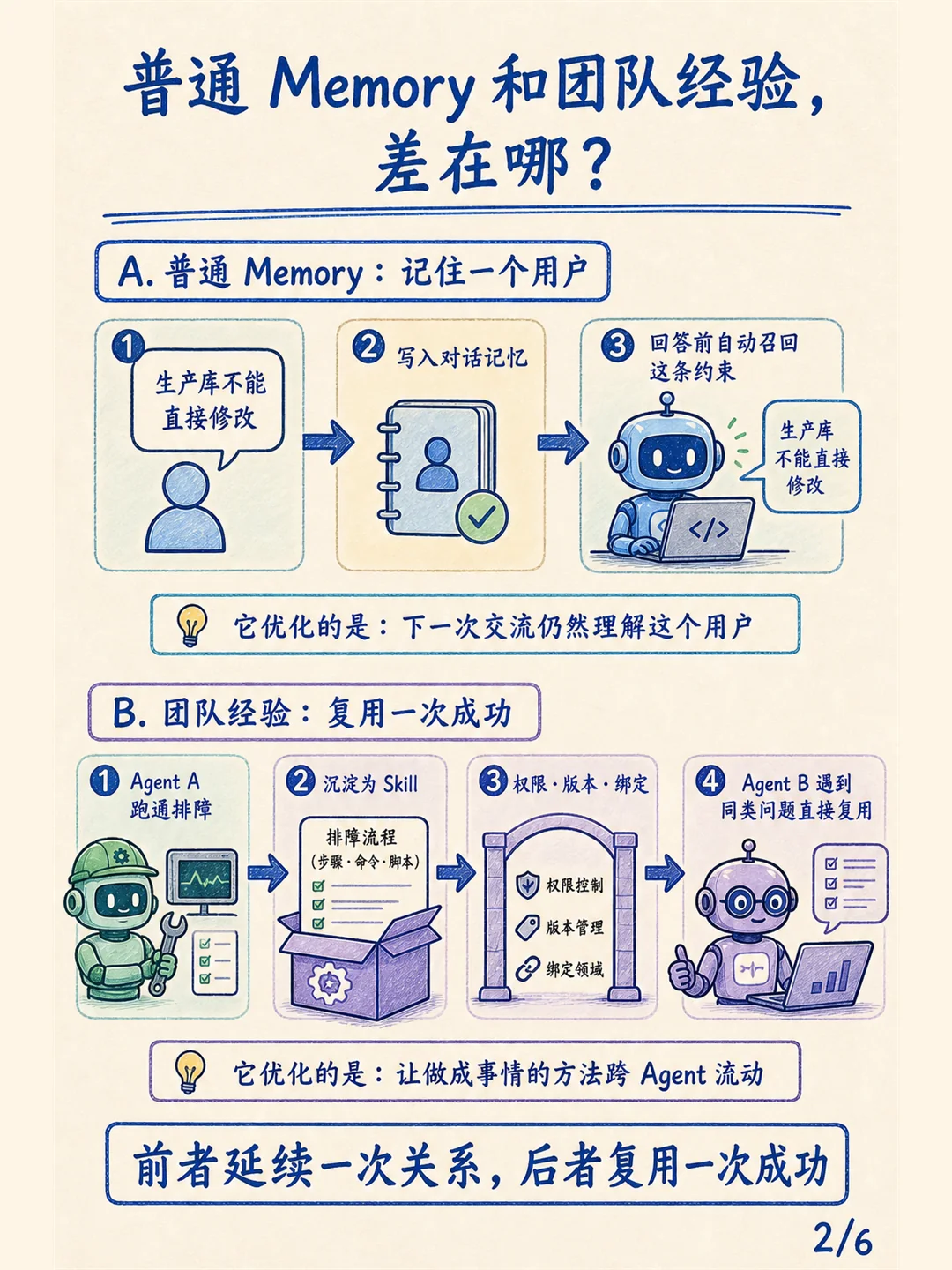 官方技术总览:经验从沉淀、治理到装配与回流