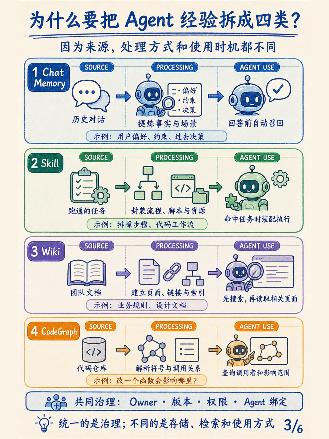 四类来源形成四类经验资产