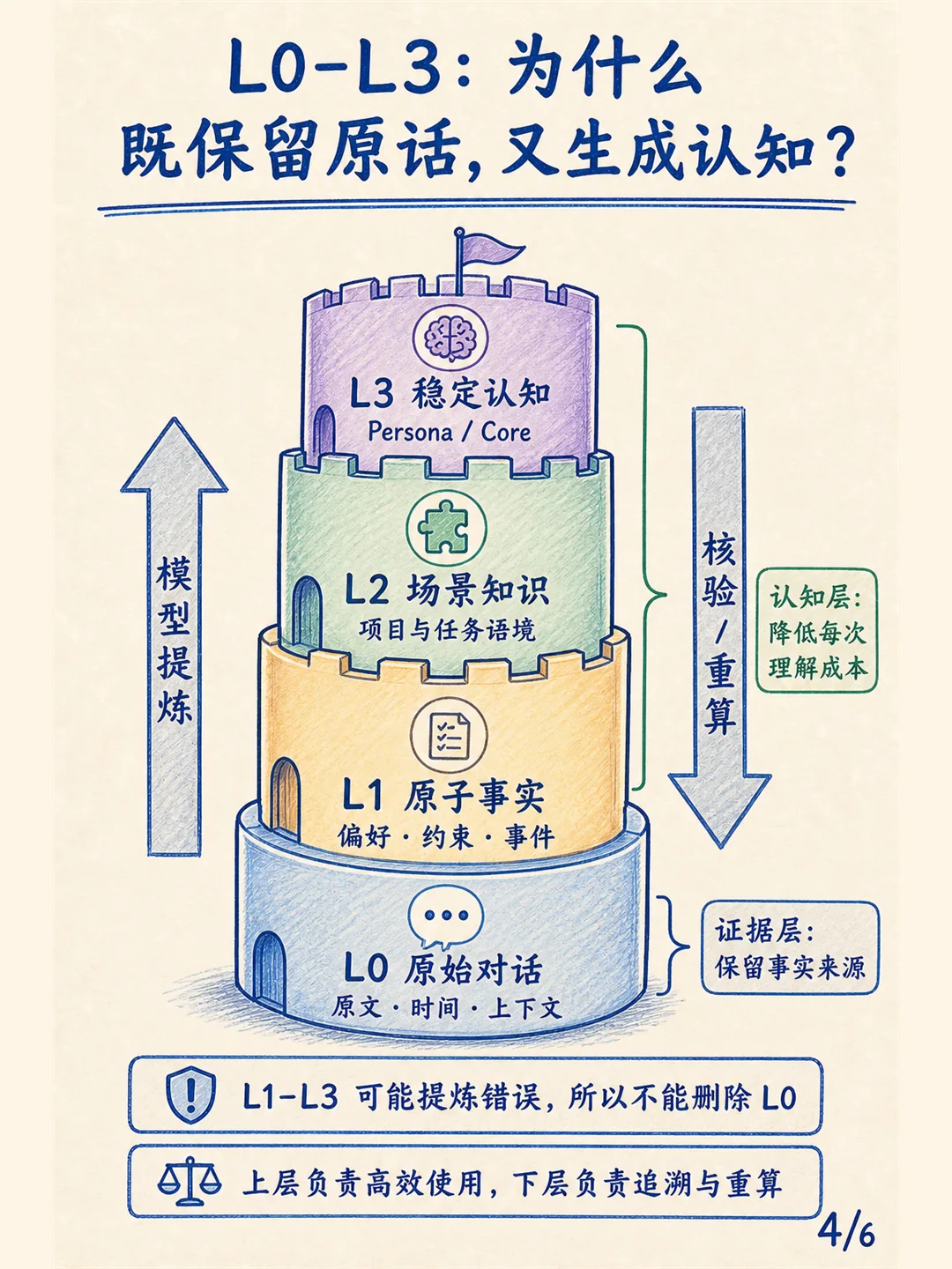 TencentDB Agent Memory 的记忆分层卡片